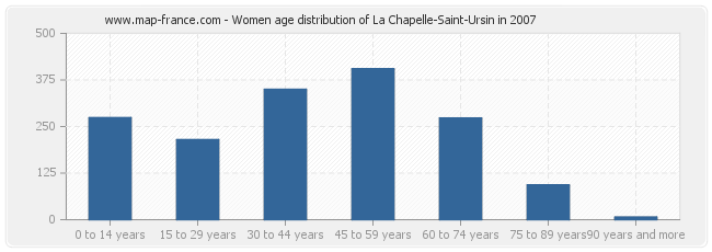 Women age distribution of La Chapelle-Saint-Ursin in 2007